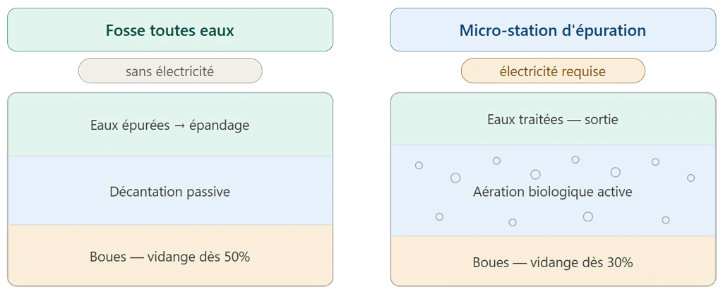 Schéma comparatif entre une fosse toutes eaux et une micro-station d’épuration avec fonctionnement, contraintes d’entretien et principales différences