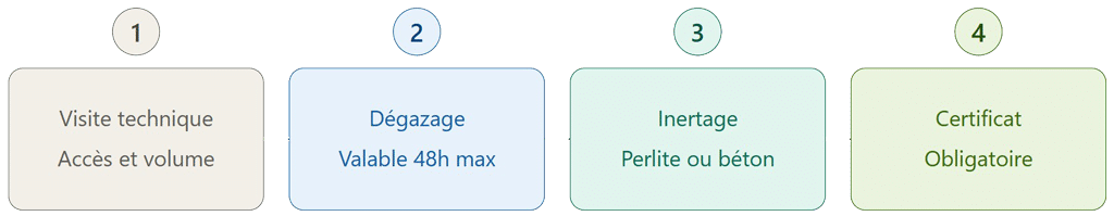 Schéma des étapes de neutralisation d’une cuve à fioul : visite technique, dégazage, inertage et certificat obligatoire